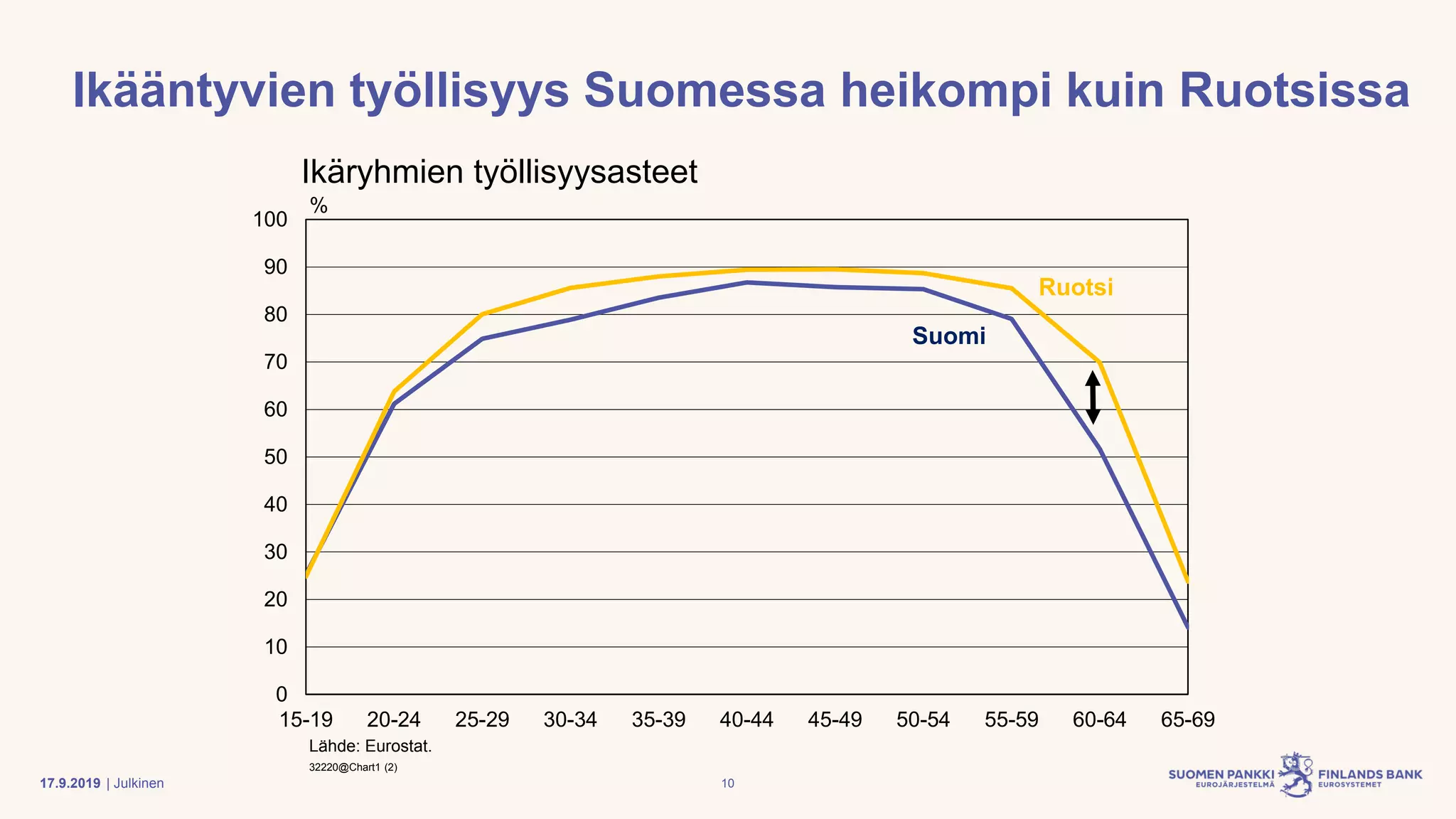 | Julkinen
Ikääntyvien työllisyys Suomessa heikompi kuin Ruotsissa
0
10
20
30
40
50
60
70
80
90
100
15-19 20-24 25-29 30-34 35-39 40-44 45-49 50-54 55-59 60-64 65-69
Lähde: Eurostat.
32220@Chart1 (2)
Ikäryhmien työllisyysasteet
%
Suomi
Ruotsi
1017.9.2019
 