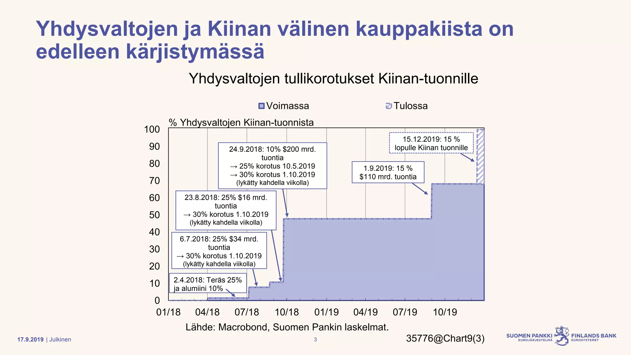 | Julkinen
Yhdysvaltojen ja Kiinan välinen kauppakiista on
edelleen kärjistymässä
0
10
20
30
40
50
60
70
80
90
100
01/18 04/18 07/18 10/18 01/19 04/19 07/19 10/19
Voimassa Tulossa
% Yhdysvaltojen Kiinan-tuonnista
Lähde: Macrobond, Suomen Pankin laskelmat.
35776@Chart9(3)
Yhdysvaltojen tullikorotukset Kiinan-tuonnille
2.4.2018: Teräs 25%
ja alumiini 10%
6.7.2018: 25% $34 mrd.
tuontia
→ 30% korotus 1.10.2019
(lykätty kahdella viikolla)
23.8.2018: 25% $16 mrd.
tuontia
→ 30% korotus 1.10.2019
(lykätty kahdella viikolla)
24.9.2018: 10% $200 mrd.
tuontia
→ 25% korotus 10.5.2019
→ 30% korotus 1.10.2019
(lykätty kahdella viikolla)
1.9.2019: 15 %
$110 mrd. tuontia
15.12.2019: 15 %
lopulle Kiinan tuonnille
317.9.2019
 