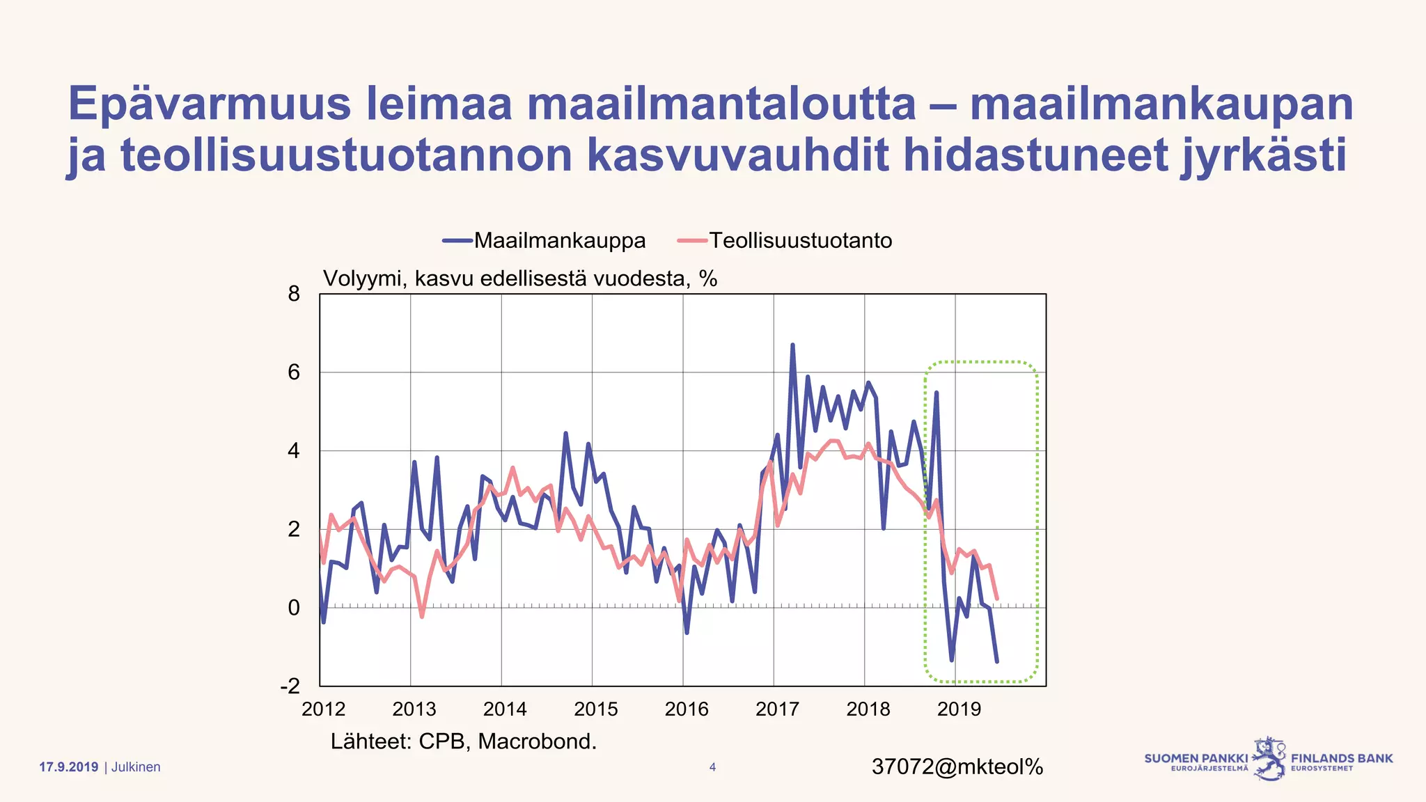 | Julkinen
Epävarmuus leimaa maailmantaloutta – maailmankaupan
ja teollisuustuotannon kasvuvauhdit hidastuneet jyrkästi
-2
0
2
4
6
8
2012 2013 2014 2015 2016 2017 2018 2019
Maailmankauppa Teollisuustuotanto
Volyymi, kasvu edellisestä vuodesta, %
Lähteet: CPB, Macrobond.
37072@mkteol%417.9.2019
 
