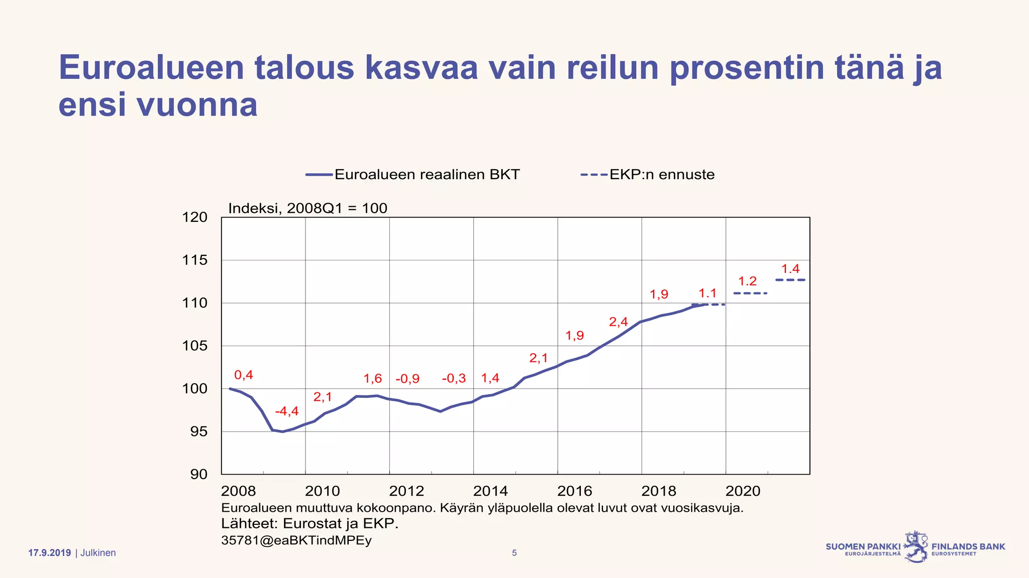 | Julkinen
Euroalueen talous kasvaa vain reilun prosentin tänä ja
ensi vuonna
90
95
100
105
110
115
120
2008 2010 2012 2014 2016 2018 2020
Euroalueen reaalinen BKT EKP:n ennuste
Indeksi, 2008Q1 = 100
Euroalueen muuttuva kokoonpano. Käyrän yläpuolella olevat luvut ovat vuosikasvuja.
Lähteet: Eurostat ja EKP.
35781@eaBKTindMPEy
0,4
-4,4
2,1
1,6 -0,9 -0,3 1,4
2,1
1,9
2,4
1.4
1,9 1.1
1.2
517.9.2019
 