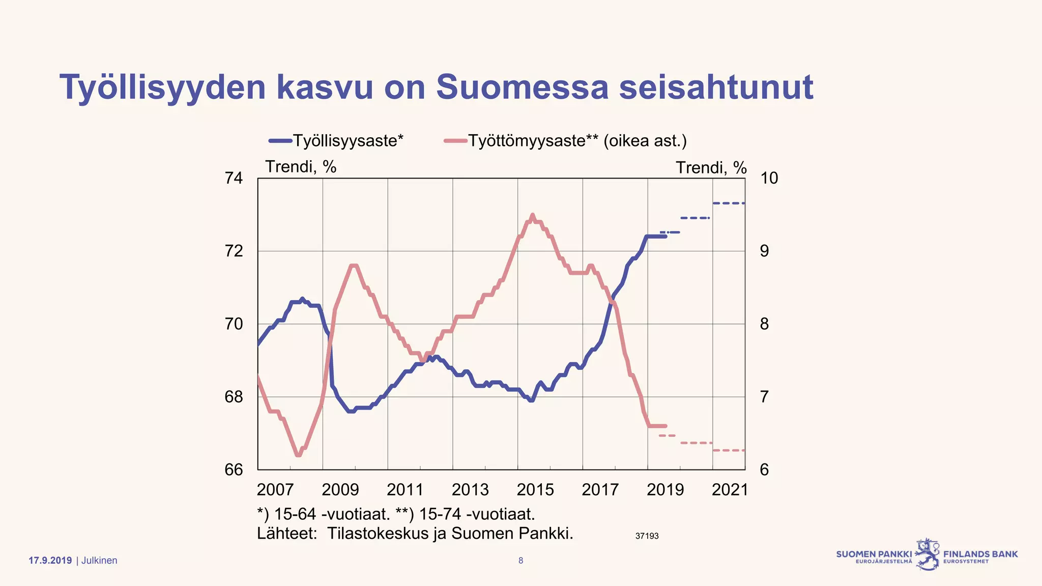 | Julkinen
Työllisyyden kasvu on Suomessa seisahtunut
6
7
8
9
10
66
68
70
72
74
2007 2009 2011 2013 2015 2017 2019 2021
Työllisyysaste* Työttömyysaste** (oikea ast.)
Trendi, % Trendi, %
*) 15-64 -vuotiaat. **) 15-74 -vuotiaat.
Lähteet: Tilastokeskus ja Suomen Pankki. 37193
817.9.2019
 