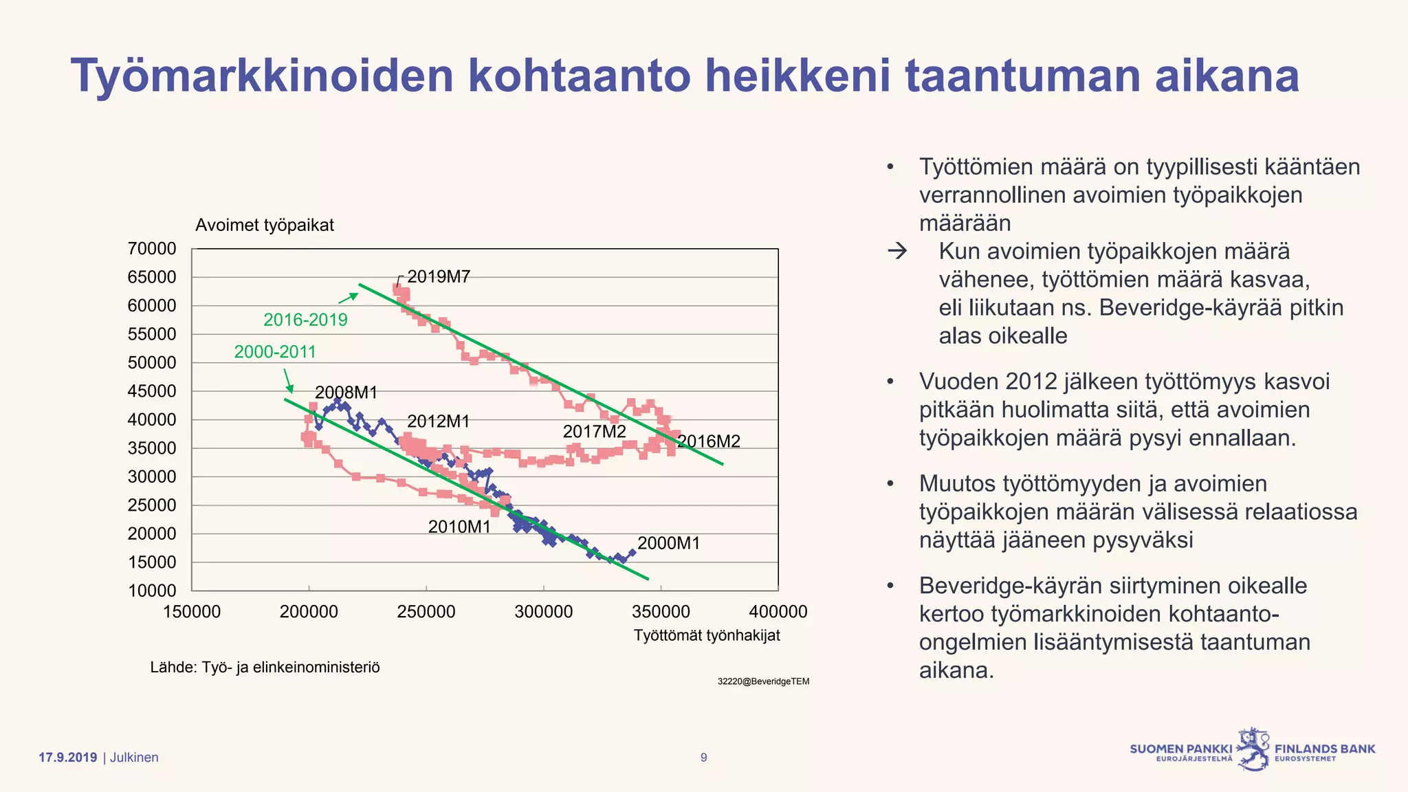 | Julkinen
Työmarkkinoiden kohtaanto heikkeni taantuman aikana
2000M1
2008M1
2010M1
2012M1
2016M2
2017M2
2019M7
10000
15000
20000
25000
30000
35000
40000
45000
50000
55000
60000
65000
70000
150000 200000 250000 300000 350000 400000
Avoimet työpaikat
Työttömät työnhakijat
Lähde: Työ- ja elinkeinoministeriö
32220@BeveridgeTEM
• Työttömien määrä on tyypillisesti kääntäen
verrannollinen avoimien työpaikkojen
määrään
 Kun avoimien työpaikkojen määrä
vähenee, työttömien määrä kasvaa,
eli liikutaan ns. Beveridge-käyrää pitkin
alas oikealle
• Vuoden 2012 jälkeen työttömyys kasvoi
pitkään huolimatta siitä, että avoimien
työpaikkojen määrä pysyi ennallaan.
• Muutos työttömyyden ja avoimien
työpaikkojen määrän välisessä relaatiossa
näyttää jääneen pysyväksi
• Beveridge-käyrän siirtyminen oikealle
kertoo työmarkkinoiden kohtaanto-
ongelmien lisääntymisestä taantuman
aikana.
2000-2011
2016-2019
917.9.2019
 