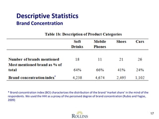 17 
Descriptive Statistics 
Brand Concentration 
* 
* Brand concentration index (BCI) characterizes the distribution of the brand ‘market share’ in the mind of the 
respondents. We used the HHI as a proxy of the perceived degree of brand concentration (Rubio and Yagüe, 
2009) 
 