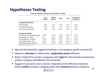 19 
Hypotheses Testing 
• Sign and directionality suggest brand love is not category specific (except H2) 
• However, intensity of relationship ; explanation power different 
• Better model fit for product categories with high BCI (few brands) compared to 
product category with low BCI (many brands) 
• Suggest if consumers love a brand, it depends on the difference between 
brands within a product category rather than between product categories 
 