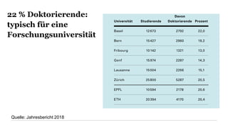 22 % Doktorierende:
typisch für eine
Forschungsuniversität
Quelle: Jahresbericht 2018
 