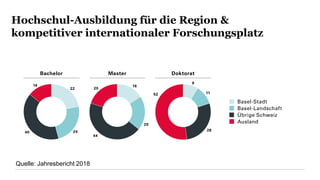 Hochschul-Ausbildung für die Region &
kompetitiver internationaler Forschungsplatz
Quelle: Jahresbericht 2018
 