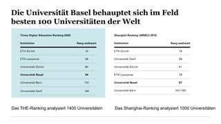 Die Universität Basel behauptet sich im Feld
besten 100 Universitäten der Welt
Das THE-Ranking analysiert 1400 Universitäten Das Shanghai-Ranking analysiert 1000 Universitäten
 