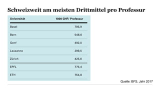 Schweizweit am meisten Drittmittel pro Professur
Quelle: BFS, Jahr 2017
 