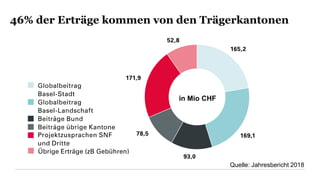 46% der Erträge kommen von den Trägerkantonen
in Mio CHF
Quelle: Jahresbericht 2018
 