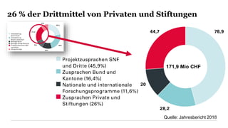 26 % der Drittmittel von Privaten und Stiftungen
171,9 Mio CHF
Quelle: Jahresbericht 2018
 