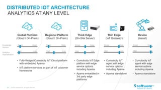 19 |
Deep
Device
(Asset)
Thin Edge
(IoT Gateway)
Thick Edge
(On-Site Server)
Regional Platform
(Cloud / On-Prem)
Global Platform
(Cloud / On-Prem)
Broad DeepBroadBroad DeepBroad DeepBroad DeepKnowledge
Horizon
• Fully-fledged Cumulocity IoT Cloud platform
with embedded Apama
• IoT platform services as part of IoT customer
frameworks
• Cumulocity IoT
agent with edge
service options
including Apama
• Apama standalone
• Cumulocity IoT
agent with edge
service options
including Apama
• Apama standalone
DISTRIBUTED IOT ARCHITECTURE
ANALYTICS AT ANY LEVEL
High LowHigh LowHigh LowHigh LowHigh Low
Analytics
Sophistication
• Cumulocity IoT Edge
platform with edge
service options
including Apama
• Apama embedded in
3rd party edge
platforms
© 2019 Software AG. All rights reserved.
 