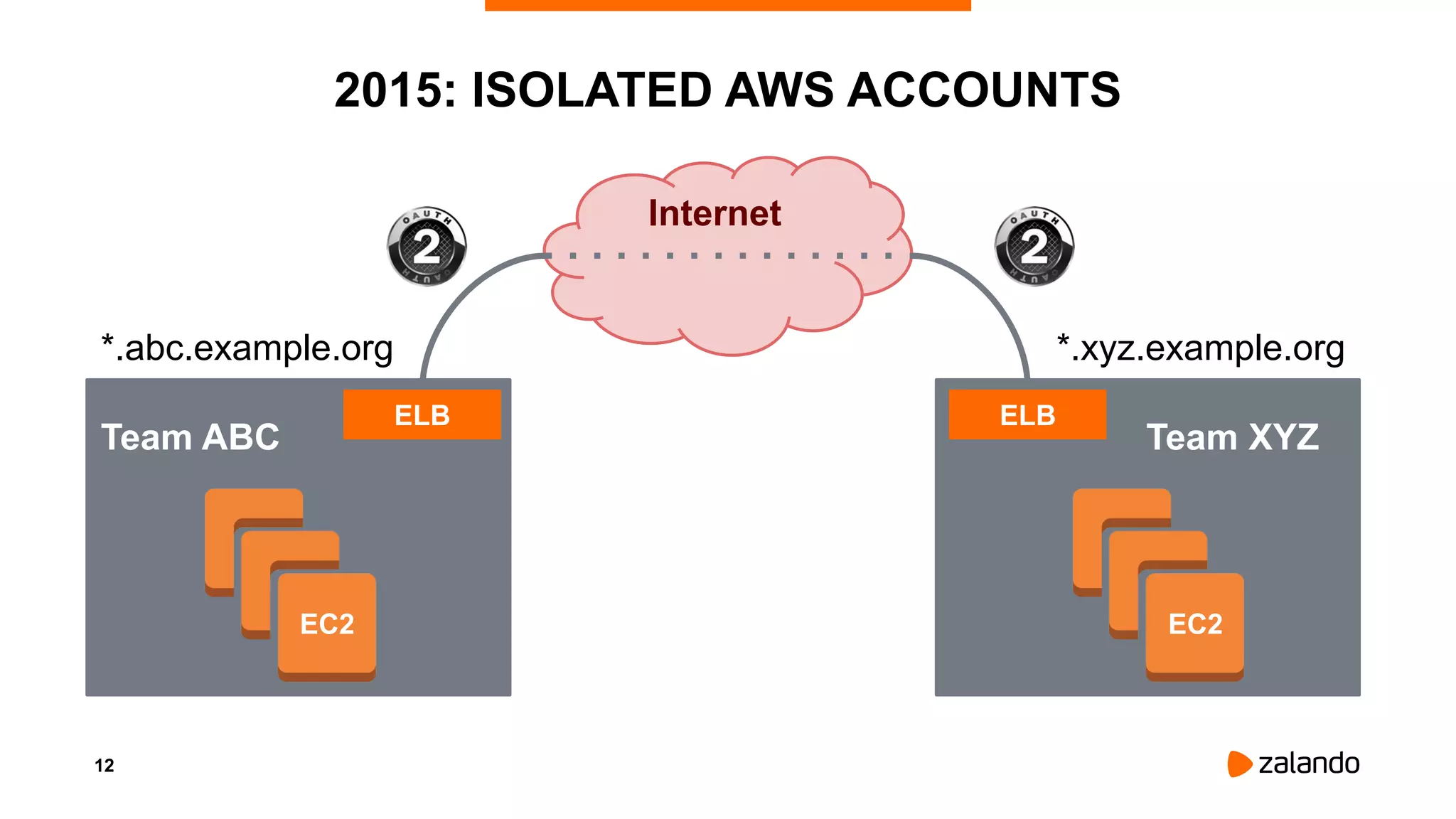 12
2015: ISOLATED AWS ACCOUNTS
Internet
*.abc.example.org *.xyz.example.org
Team ABC Team XYZ
EC2EC2
ELBELB
EC2
 