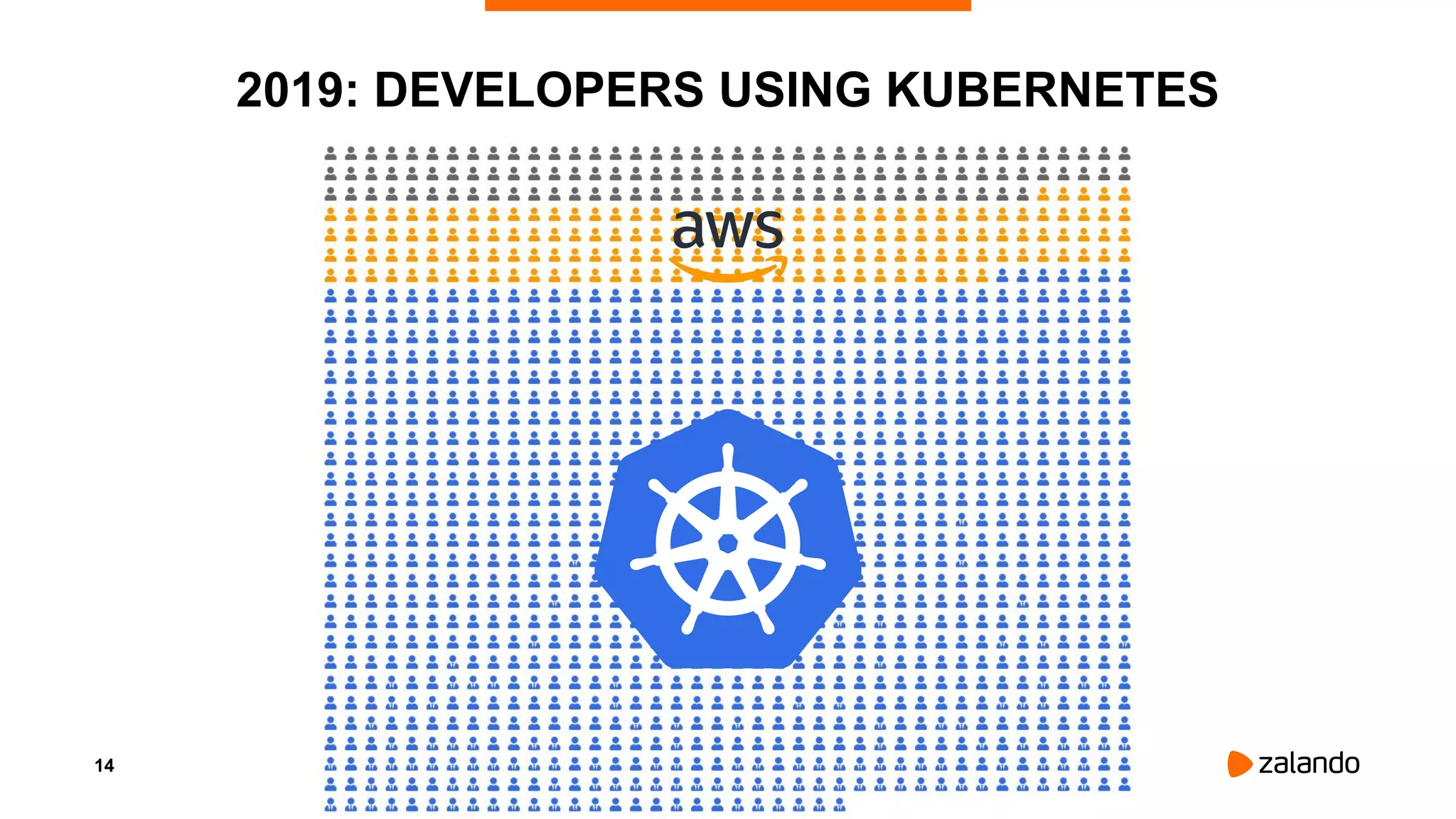 14
2019: DEVELOPERS USING KUBERNETES
 