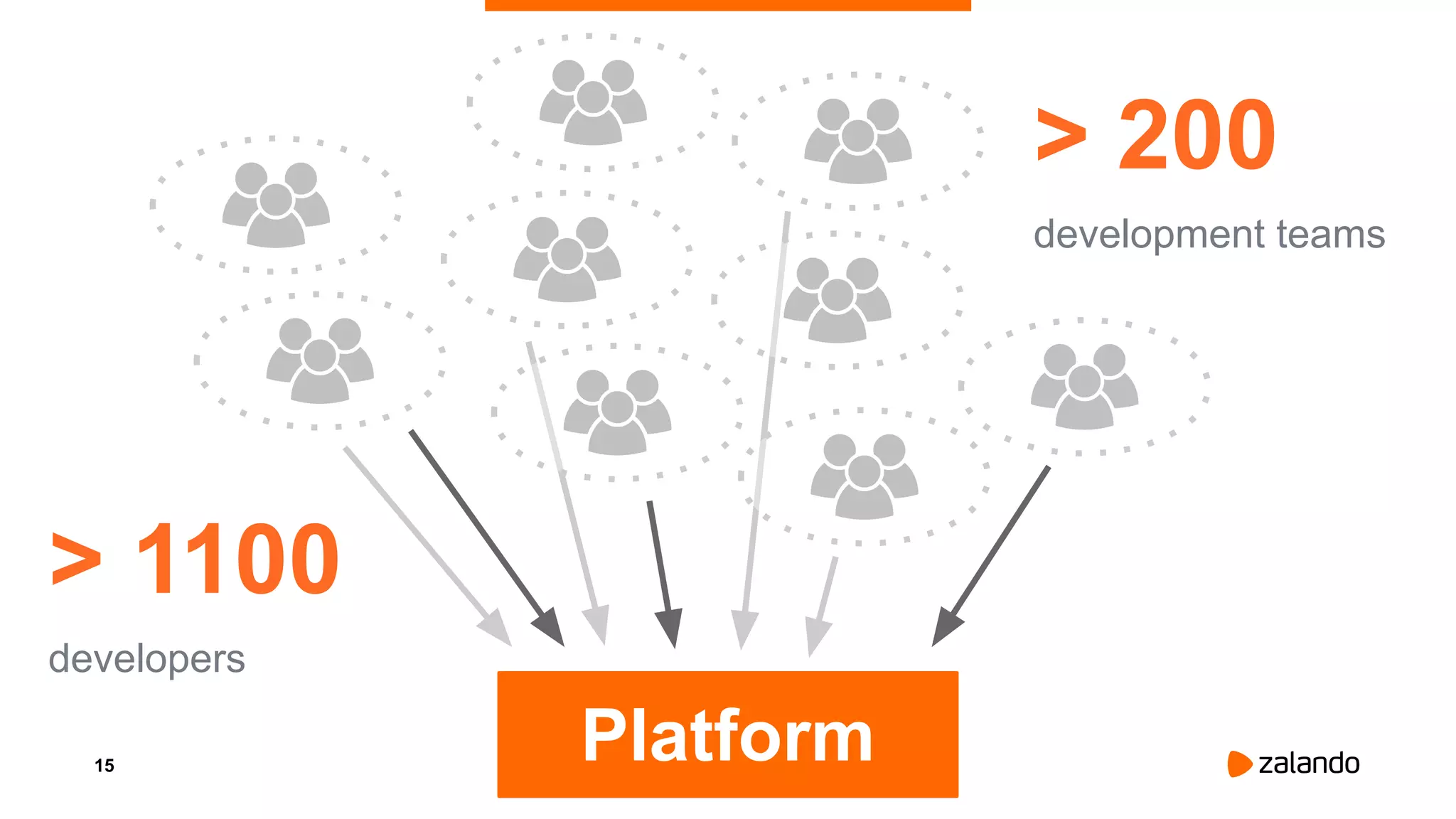 15
Platform
> 1100
developers
> 200
development teams
 