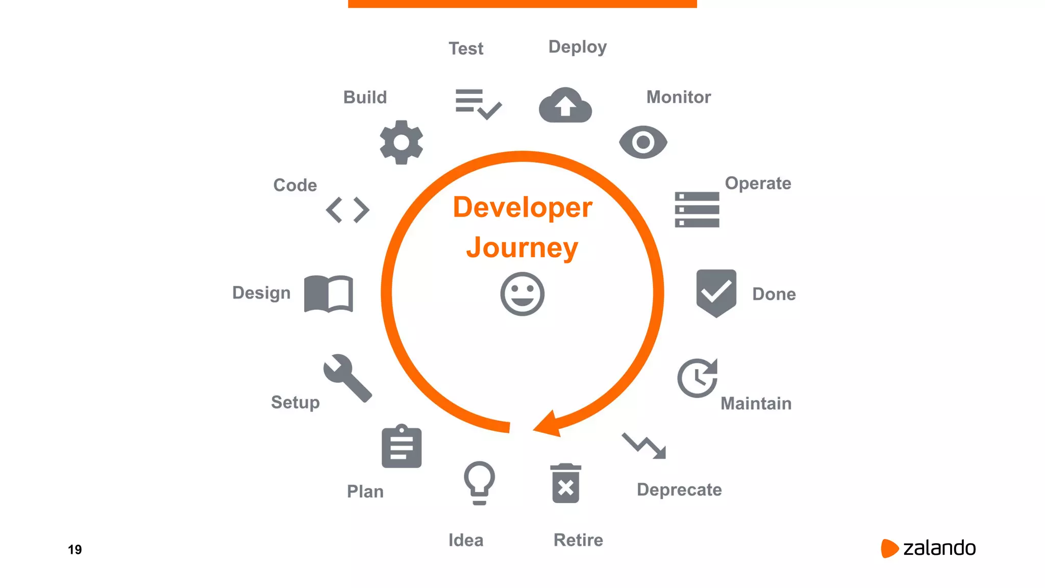 19
Developer
Journey
 