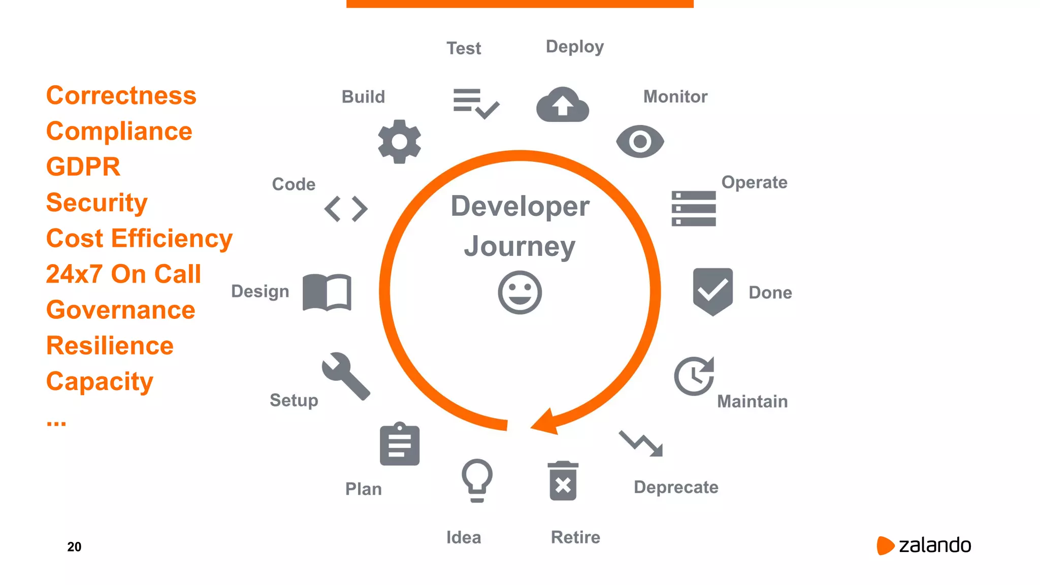 20
Developer
Journey
Correctness
Compliance
GDPR
Security
Cost Efficiency
24x7 On Call
Governance
Resilience
Capacity
...
 