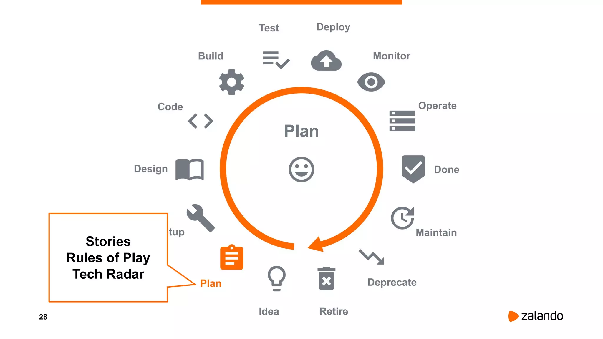 28
Plan
Stories
Rules of Play
Tech Radar
 