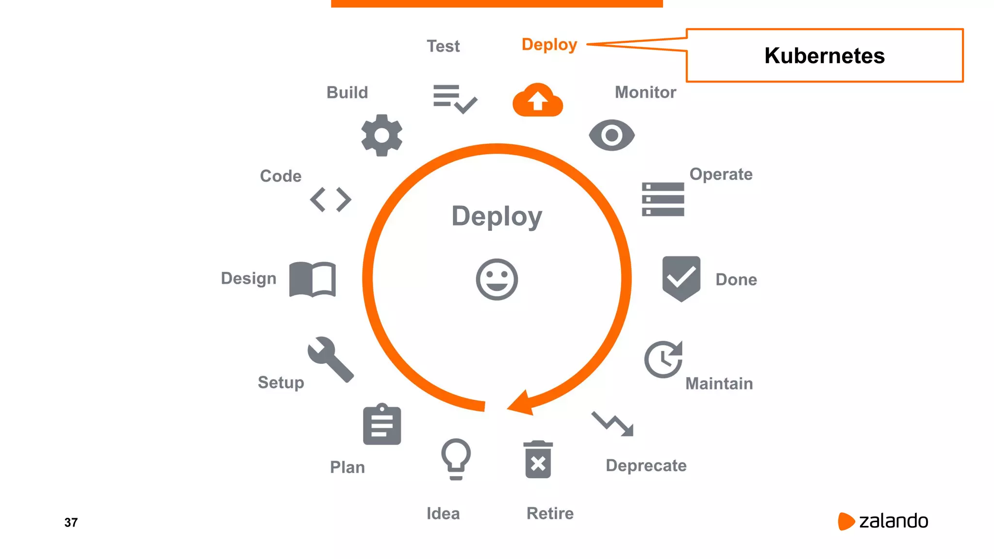 37
Deploy
Kubernetes
 