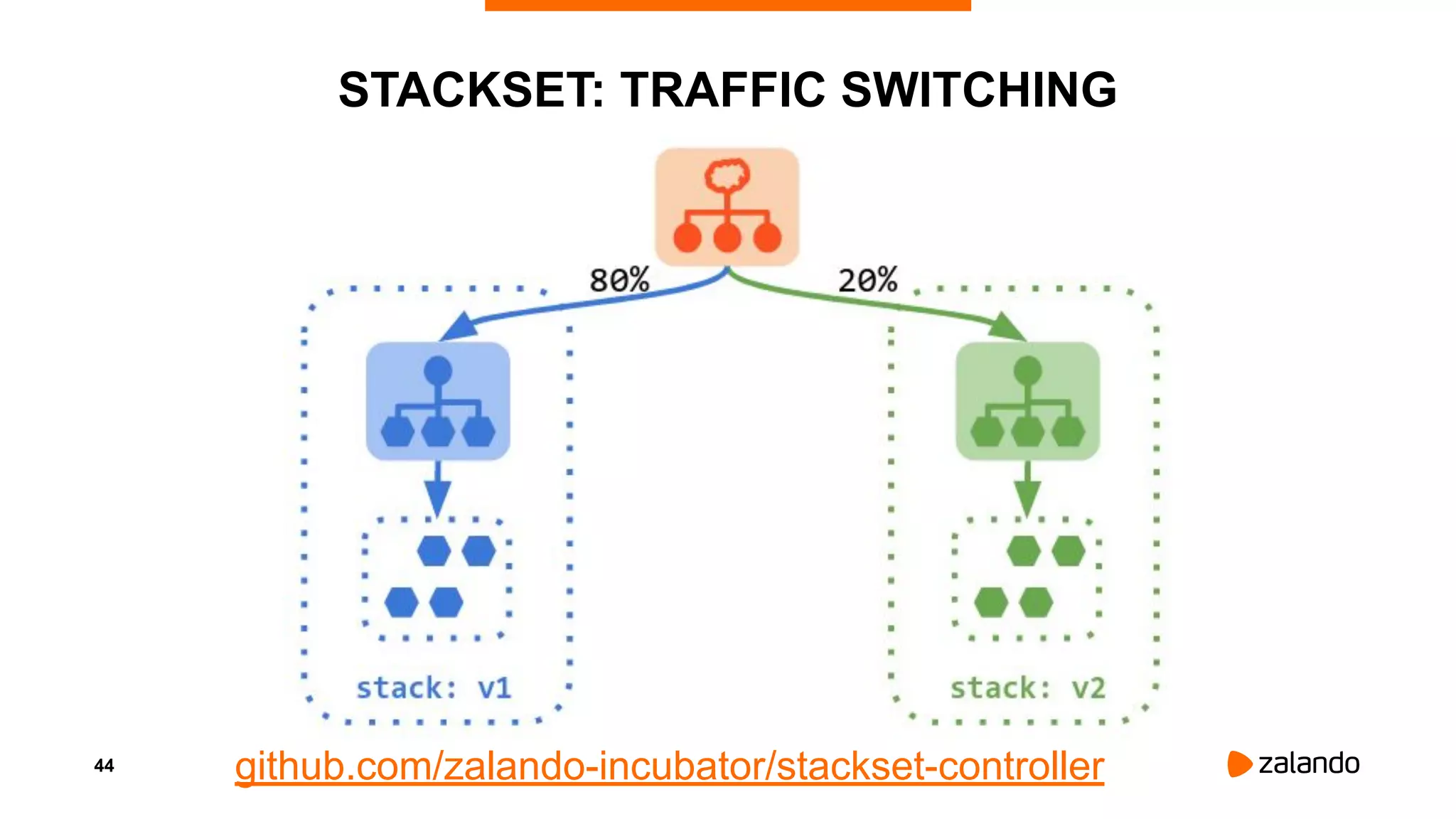 44
STACKSET: TRAFFIC SWITCHING
github.com/zalando-incubator/stackset-controller
 
