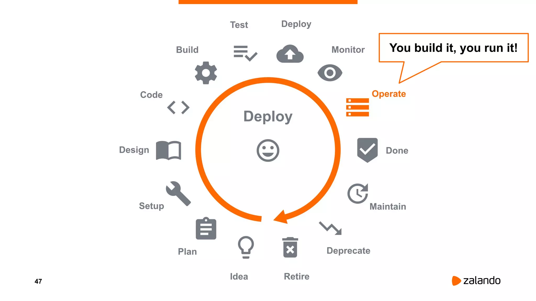 47
Deploy
You build it, you run it!
 