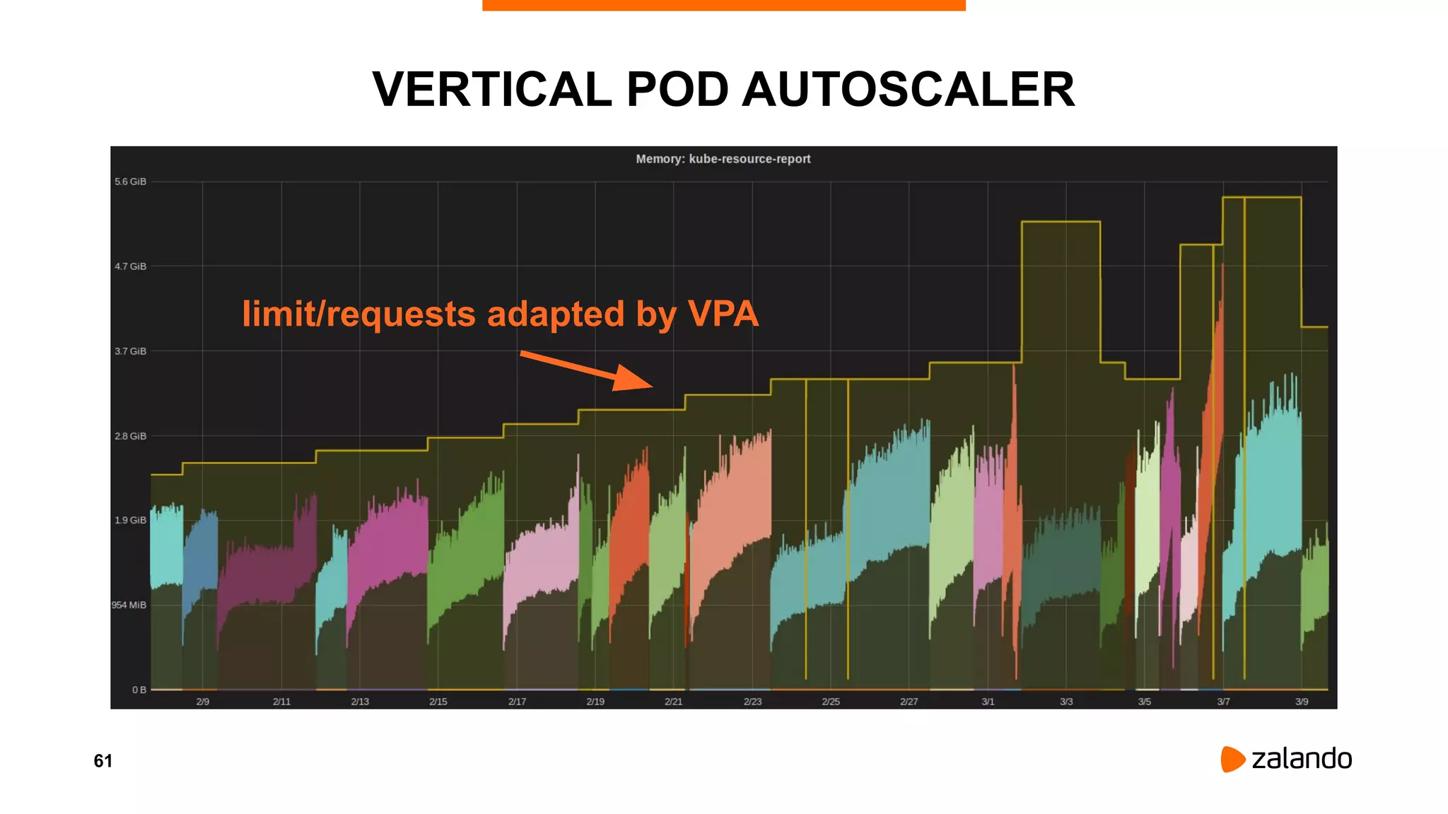 61
VERTICAL POD AUTOSCALER
limit/requests adapted by VPA
 