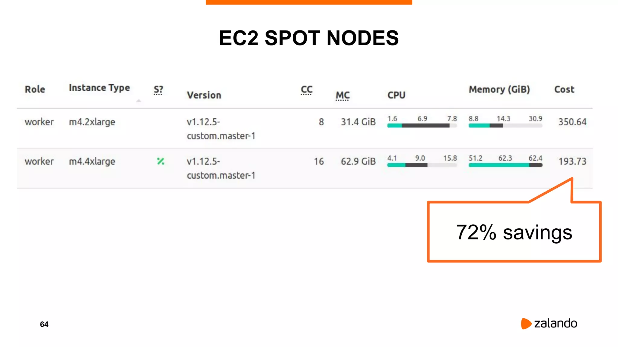 64
EC2 SPOT NODES
72% savings
 
