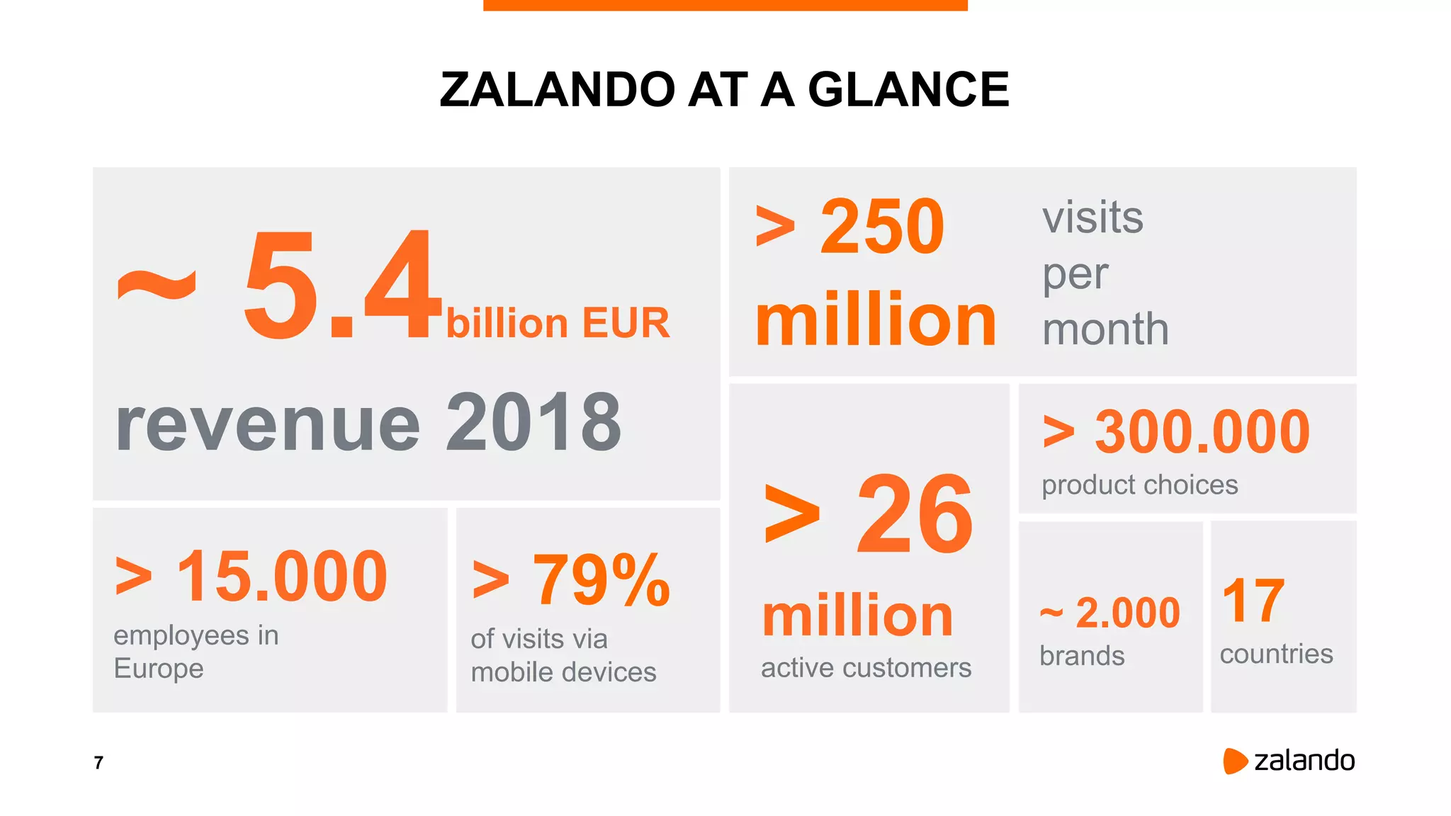 7
ZALANDO AT A GLANCE
~ 5.4billion EUR
revenue 2018
> 250
million
visits
per
month
> 15.000
employees in
Europe
> 79%
of visits via
mobile devices
> 26
million
active customers
> 300.000
product choices
~ 2.000
brands
17
countries
 