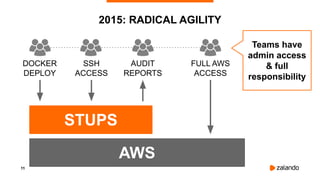 11
2015: RADICAL AGILITY
AWS
STUPS
DOCKER
DEPLOY
SSH
ACCESS
AUDIT
REPORTS
FULL AWS
ACCESS
Teams have
admin access
& full
responsibility
 
