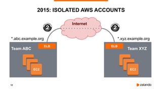12
2015: ISOLATED AWS ACCOUNTS
Internet
*.abc.example.org *.xyz.example.org
Team ABC Team XYZ
EC2EC2
ELBELB
EC2
 