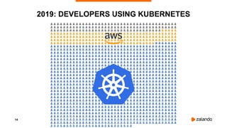 14
2019: DEVELOPERS USING KUBERNETES
 