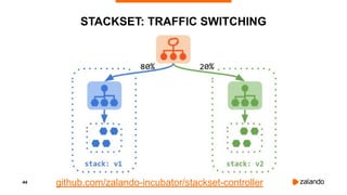 44
STACKSET: TRAFFIC SWITCHING
github.com/zalando-incubator/stackset-controller
 