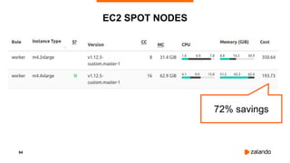 64
EC2 SPOT NODES
72% savings
 