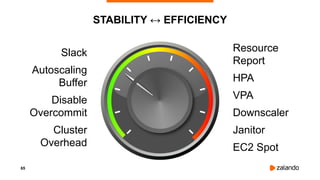 65
STABILITY ↔ EFFICIENCY
Slack
Autoscaling
Buffer
Disable
Overcommit
Cluster
Overhead
Resource
Report
HPA
VPA
Downscaler
Janitor
EC2 Spot
 