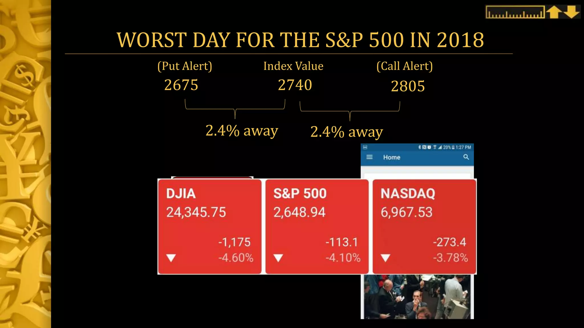 WORST DAY FOR THE S&P 500 IN 2018
2740 28052675
2.4% away
(Put Alert) Index Value (Call Alert)
2.4% away
 