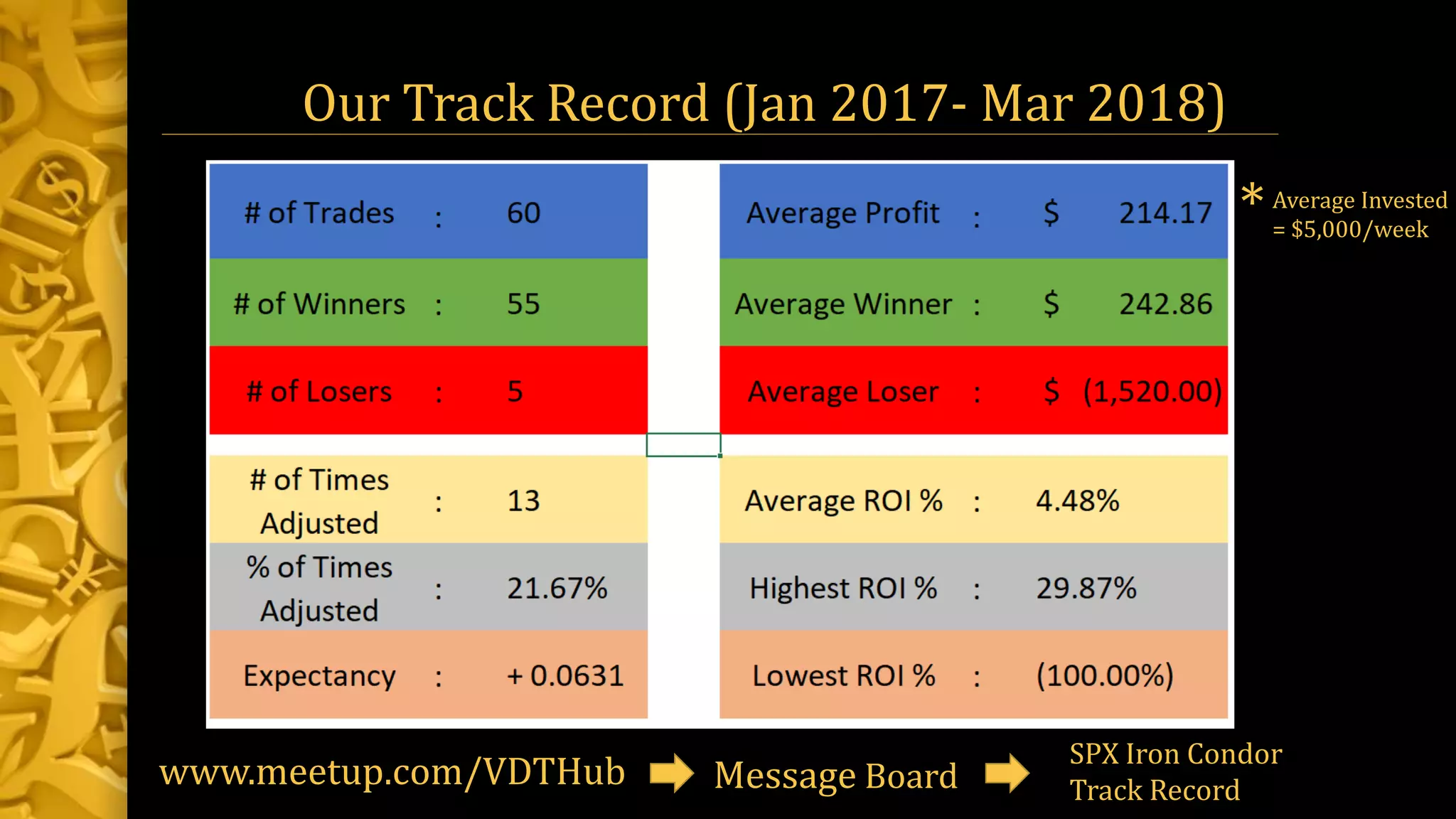 Our Track Record (Jan 2017- Mar 2018)
www.meetup.com/VDTHub
*Average Invested
= $5,000/week
Message Board
SPX Iron Condor
Track Record
 