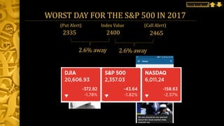 WORST DAY FOR THE S&P 500 IN 2017
2400 24652335
2.6% away
(Put Alert) Index Value (Call Alert)
2.6% away
 