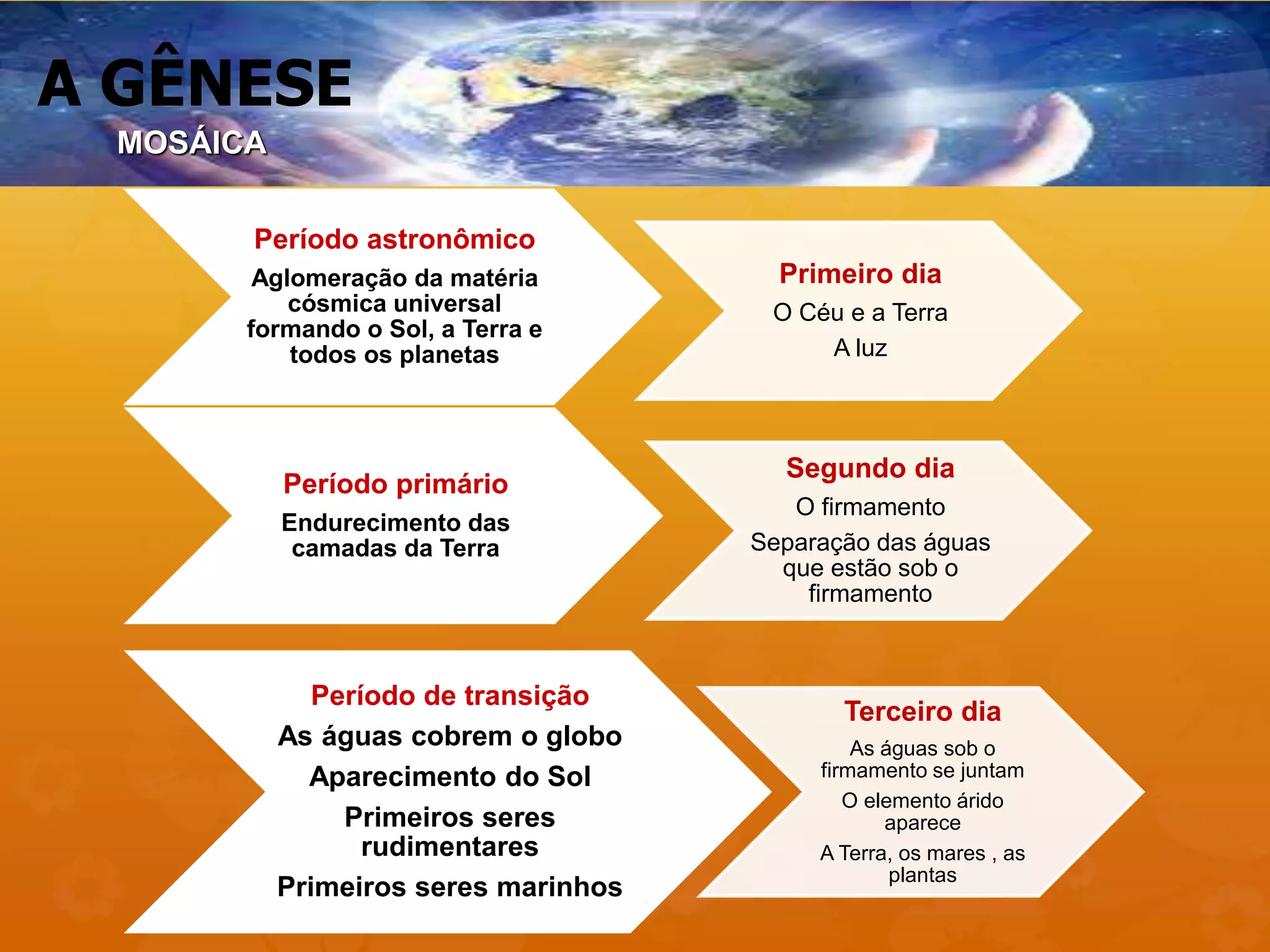 A GÊNESE
Período astronômico
Aglomeração da matéria
cósmica universal
formando o Sol, a Terra e
todos os planetas
Primeiro dia
O Céu e a Terra
A luz
Período primário
Endurecimento das
camadas da Terra
Segundo dia
O firmamento
Separação das águas
que estão sob o
firmamento
Período de transição
As águas cobrem o globo
Aparecimento do Sol
Primeiros seres
rudimentares
Primeiros seres marinhos
Terceiro dia
As águas sob o
firmamento se juntam
O elemento árido
aparece
A Terra, os mares , as
plantas
MOSÁICA
 