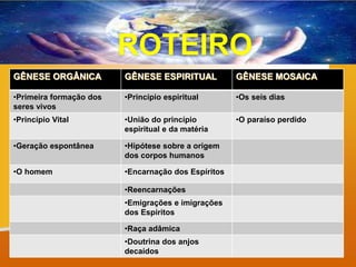 A GÊNESE
ROTEIRO
GÊNESE ORGÂNICA GÊNESE ESPIRITUAL GÊNESE MOSAICA
•Primeira formação dos
seres vivos
•Princípio espiritual •Os seis dias
•Princípio Vital •União do princípio
espiritual e da matéria
•O paraíso perdido
•Geração espontânea •Hipótese sobre a origem
dos corpos humanos
•O homem •Encarnação dos Espíritos
•Reencarnações
•Emigrações e imigrações
dos Espíritos
•Raça adâmica
•Doutrina dos anjos
decaídos
 