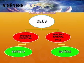 A GÊNESE
PRINCÍPIO
ESPIRITUAL
PRINCÍPIO
MATERIAL
(FCU)
 