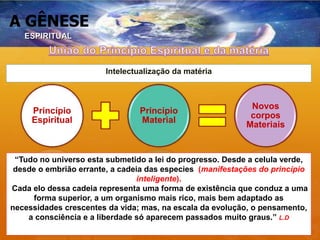 A GÊNESE
Intelectualização da matéria
Princípio
Espiritual
Princípio
Material
Novos
corpos
Materiais
“Tudo no universo esta submetido a lei do progresso. Desde a celula verde,
desde o embrião errante, a cadeia das especies (manifestações do princípio
inteligente).
Cada elo dessa cadeia representa uma forma de existência que conduz a uma
forma superior, a um organismo mais rico, mais bem adaptado as
necessidades crescentes da vida; mas, na escala da evolução, o pensamento,
a consciência e a liberdade só aparecem passados muito graus.” L.D
ESPIRITUAL
 
