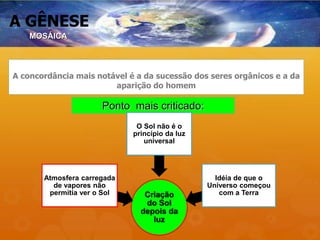 A GÊNESE
A concordância mais notável é a da sucessão dos seres orgânicos e a da
aparição do homem
Ponto mais criticado:
Criação
do Sol
depois da
luz
Atmosfera carregada
de vapores não
permitia ver o Sol
O Sol não é o
princípio da luz
universal
Idéia de que o
Universo começou
com a Terra
MOSÁICA
 