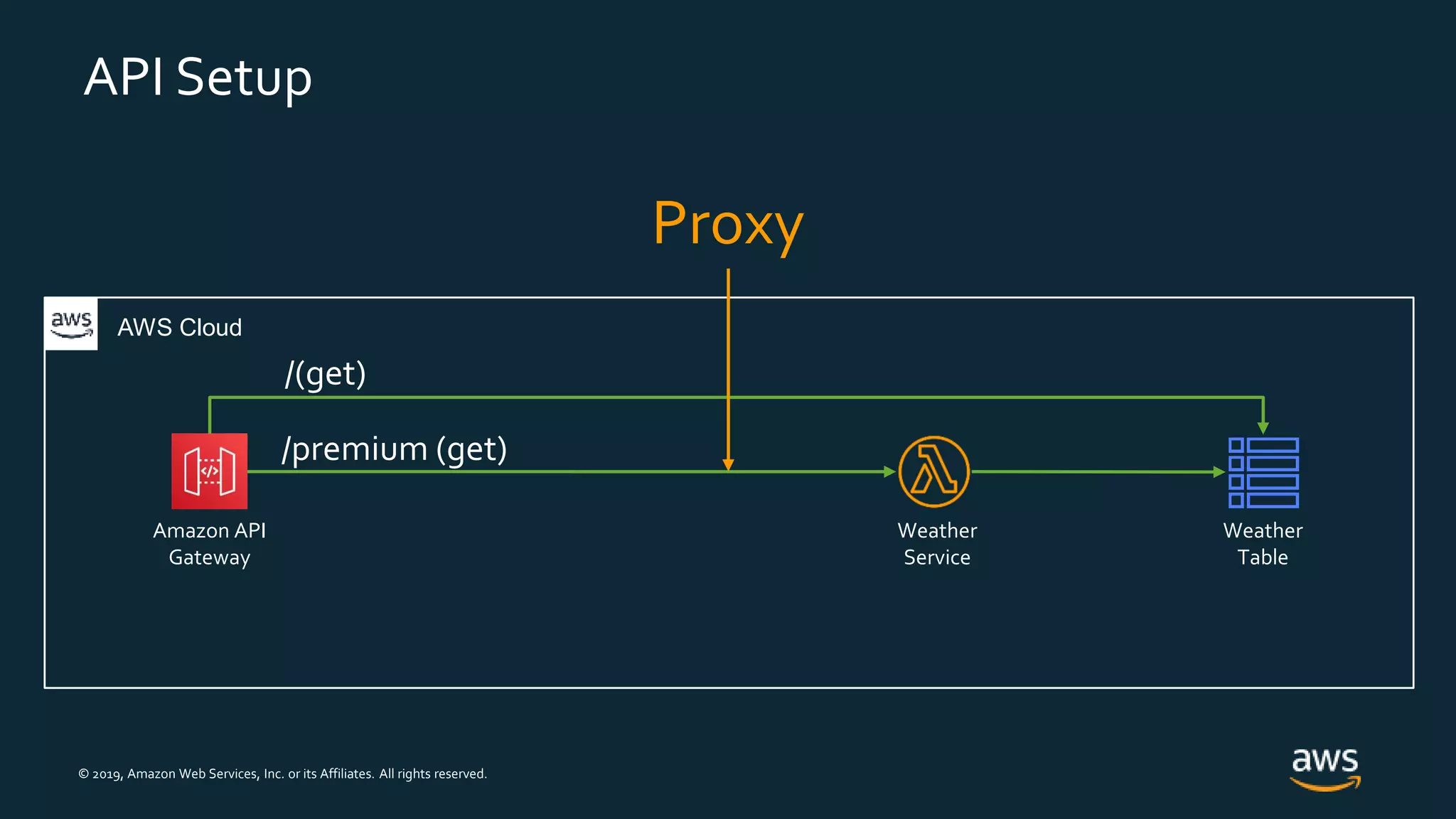Serverless APIs and you | PPT