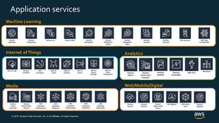 © 2019, Amazon Web Services, Inc. or its Affiliates. All rights reserved.
Application services
Machine Learning
Internet ofThings Analytics
Web/Mobile/DigitalMedia
 