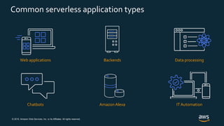 © 2019, Amazon Web Services, Inc. or its Affiliates. All rights reserved.
Common serverless application types
Web applications Backends Data processing
Chatbots Amazon Alexa IT Automation
 
