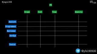 /25@yegor256
@yb190920
15
PM
Tester
Analyst
Programmer
Reviewer
DevOps
QualityScope TimeCost
 