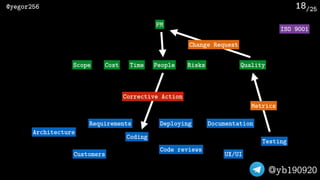 /25@yegor256
@yb190920
18
PM
QualityCostScope Time People Risks
Coding
DeployingRequirements
Testing
Code reviews
Documentation
Customers UX/UI
Architecture
Corrective Action
Metrics
Change Request
ISO 9001
 