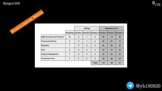 /25@yegor256
@yb190920
8
Prioritization
Matrix
 