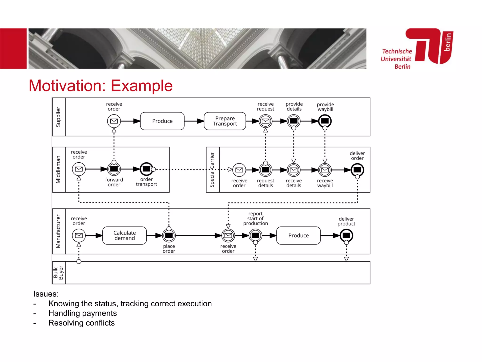 Motivation: Example
Issues:
- Knowing the status, tracking correct execution
- Handling payments
- Resolving conflicts
 