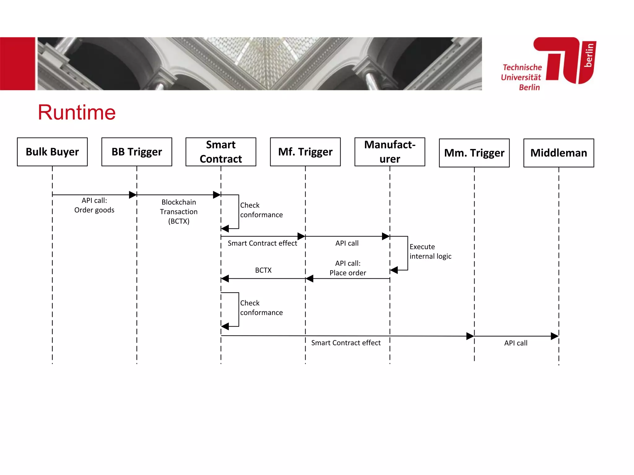 Runtime
Instantiation:
– New instance contract per process instance
– Assign accounts to roles during initialization
– Exchange keys and create secret key for the instance
Messaging:
– Instead of sending direct WS calls: send through triggers & smart contract
– Instance contract handles:
• Global monitoring
• Conformance checking
• Automated payments*
• Data transformation*
Bulk Buyer BB Trigger
Smart
Contract
Manufact-
urer
Mf. Trigger
API call:
Order goods
Blockchain
Transaction
(BCTX)
Smart Contract effect
Check
conformance
API call
MiddlemanMm. Trigger
API call:
Place order
Execute
internal logic
BCTX
Smart Contract effect
Check
conformance
API call
 