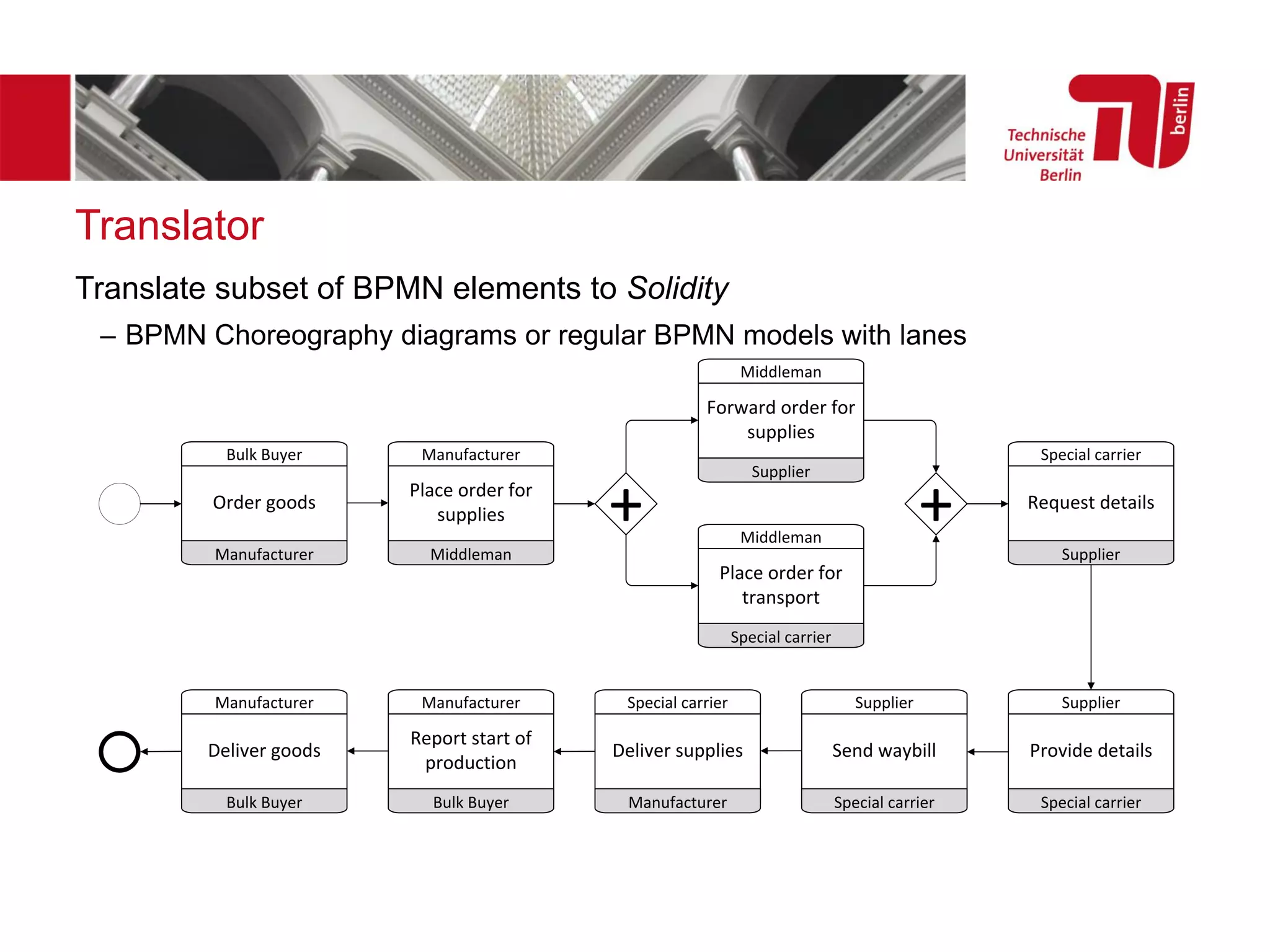 Translator
Translate subset of BPMN elements to Solidity
– BPMN Choreography diagrams or regular BPMN models with lanes
Order goods
Bulk Buyer
Manufacturer
Place order for
supplies
Manufacturer
Middleman
+
Forward order for
supplies
Middleman
Supplier
Place order for
transport
Middleman
Special carrier
+
Deliver supplies
Special carrier
Manufacturer
Report start of
production
Manufacturer
Bulk Buyer
Deliver goods
Manufacturer
Bulk Buyer
Send waybill
Supplier
Special carrier
Request details
Special carrier
Supplier
Provide details
Supplier
Special carrier
 